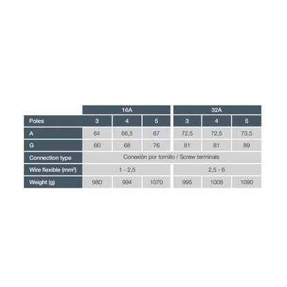 Famatel 32A 3P+N+E 6h 415V RCD Vertical Switched Sockets c/w 40A 30mA 4P RCD IP44 Red